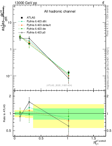 Plot of ej.pt_top.pt in 13000 GeV pp collisions