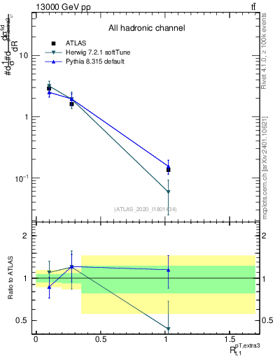 Plot of ej.pt_top.pt in 13000 GeV pp collisions