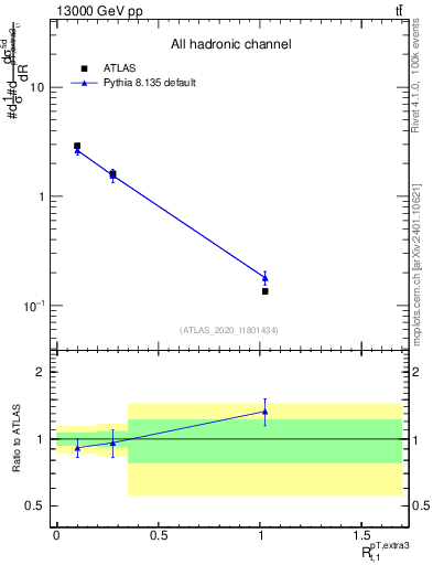 Plot of ej.pt_top.pt in 13000 GeV pp collisions