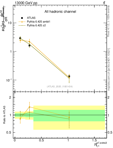 Plot of ej.pt_top.pt in 13000 GeV pp collisions