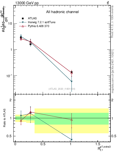 Plot of ej.pt_top.pt in 13000 GeV pp collisions