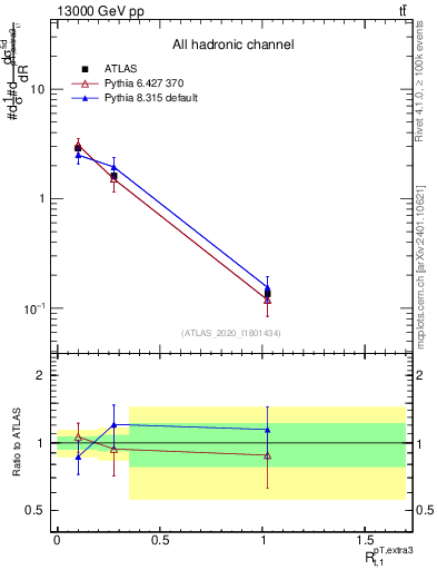 Plot of ej.pt_top.pt in 13000 GeV pp collisions