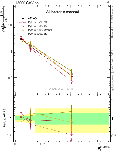 Plot of ej.pt_top.pt in 13000 GeV pp collisions