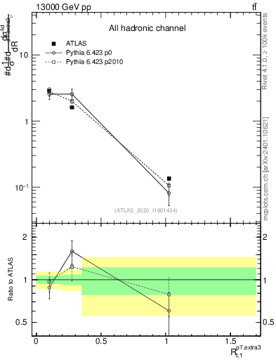 Plot of ej.pt_top.pt in 13000 GeV pp collisions