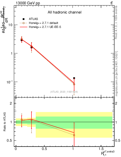 Plot of ej.pt_top.pt in 13000 GeV pp collisions