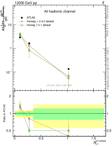 Plot of ej.pt_top.pt in 13000 GeV pp collisions