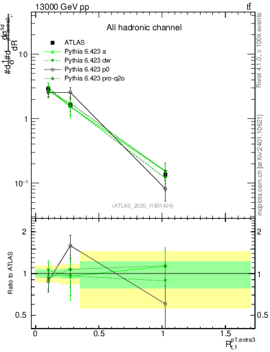 Plot of ej.pt_top.pt in 13000 GeV pp collisions