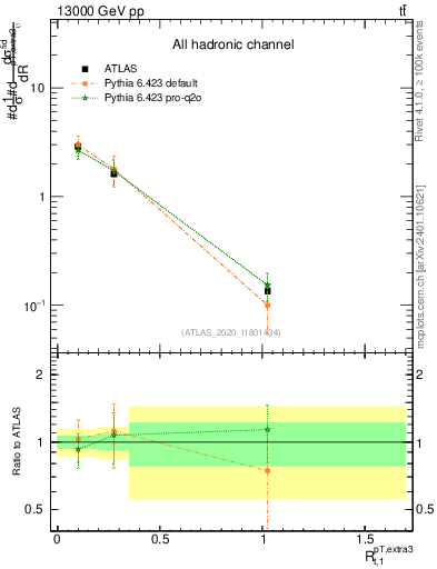 Plot of ej.pt_top.pt in 13000 GeV pp collisions