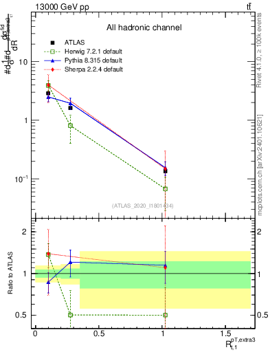 Plot of ej.pt_top.pt in 13000 GeV pp collisions
