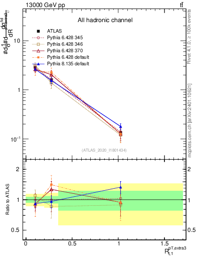 Plot of ej.pt_top.pt in 13000 GeV pp collisions