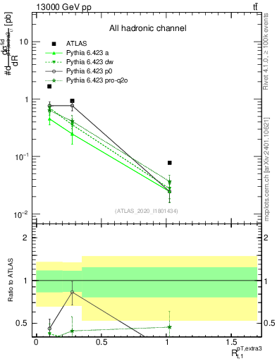 Plot of ej.pt_top.pt in 13000 GeV pp collisions