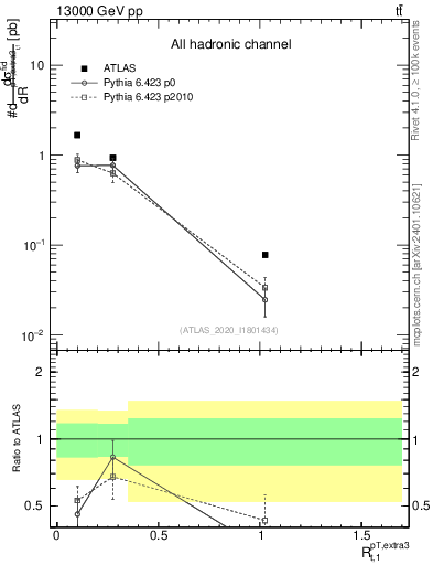 Plot of ej.pt_top.pt in 13000 GeV pp collisions