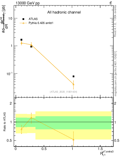 Plot of ej.pt_top.pt in 13000 GeV pp collisions