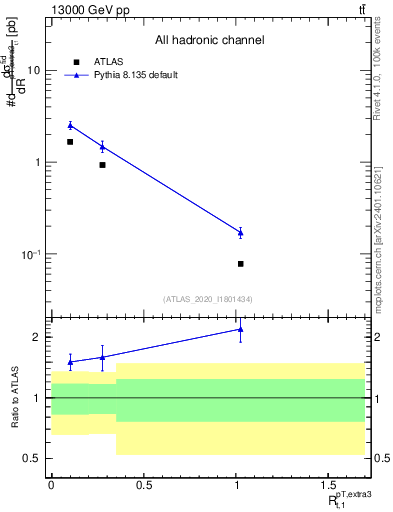 Plot of ej.pt_top.pt in 13000 GeV pp collisions