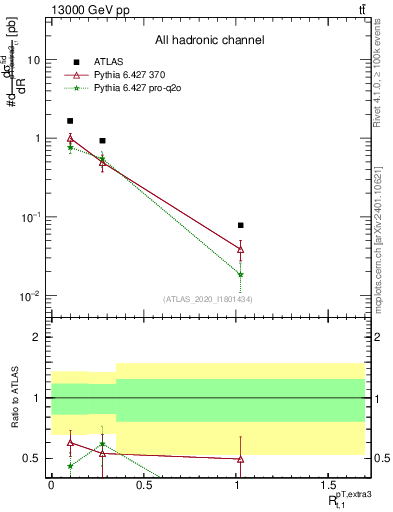 Plot of ej.pt_top.pt in 13000 GeV pp collisions