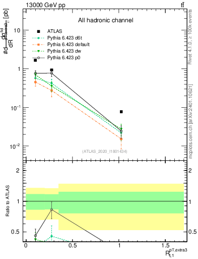 Plot of ej.pt_top.pt in 13000 GeV pp collisions