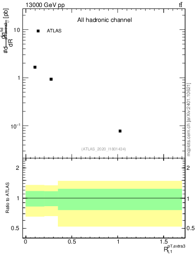 Plot of ej.pt_top.pt in 13000 GeV pp collisions