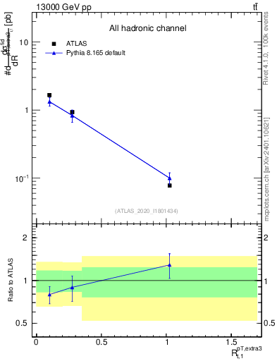 Plot of ej.pt_top.pt in 13000 GeV pp collisions