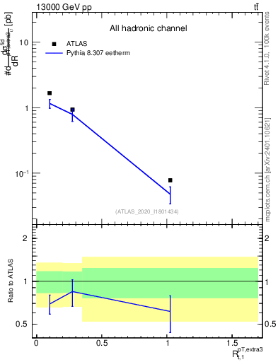 Plot of ej.pt_top.pt in 13000 GeV pp collisions
