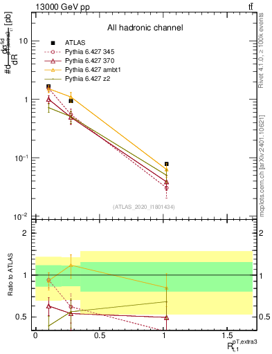 Plot of ej.pt_top.pt in 13000 GeV pp collisions