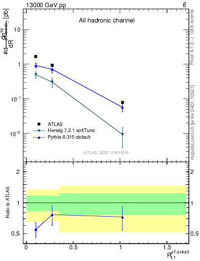 Plot of ej.pt_top.pt in 13000 GeV pp collisions