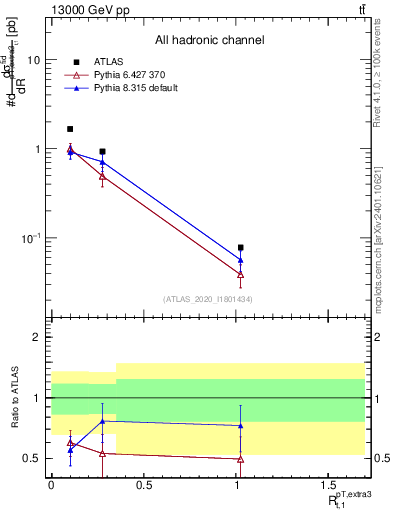 Plot of ej.pt_top.pt in 13000 GeV pp collisions