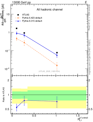 Plot of ej.pt_top.pt in 13000 GeV pp collisions