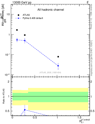 Plot of ej.pt_top.pt in 13000 GeV pp collisions