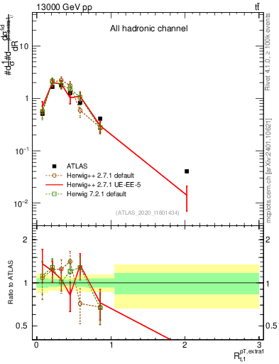 Plot of ej.pt_top.pt in 13000 GeV pp collisions