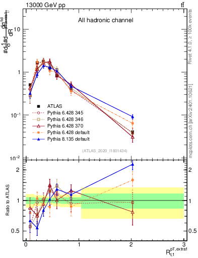 Plot of ej.pt_top.pt in 13000 GeV pp collisions