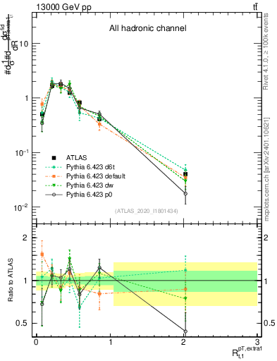 Plot of ej.pt_top.pt in 13000 GeV pp collisions
