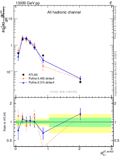 Plot of ej.pt_top.pt in 13000 GeV pp collisions