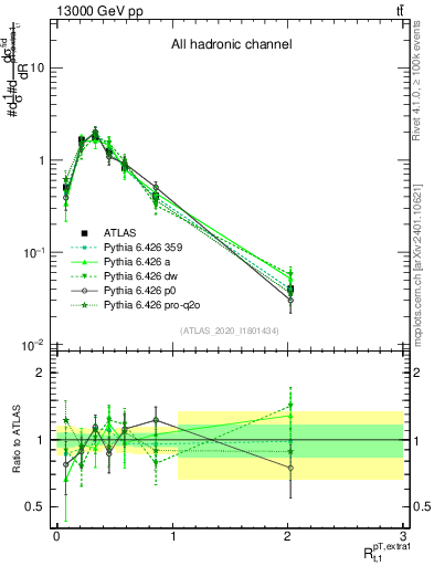Plot of ej.pt_top.pt in 13000 GeV pp collisions