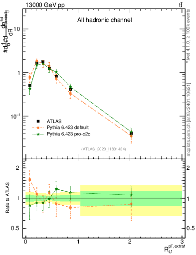 Plot of ej.pt_top.pt in 13000 GeV pp collisions