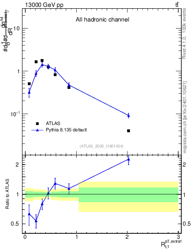 Plot of ej.pt_top.pt in 13000 GeV pp collisions