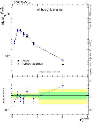 Plot of ej.pt_top.pt in 13000 GeV pp collisions