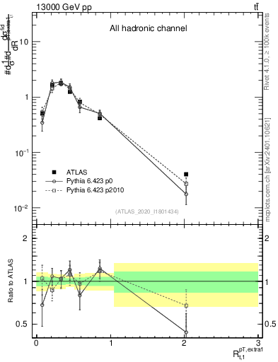 Plot of ej.pt_top.pt in 13000 GeV pp collisions