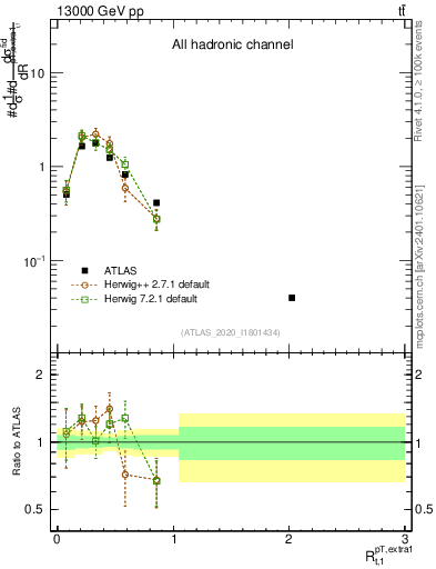 Plot of ej.pt_top.pt in 13000 GeV pp collisions