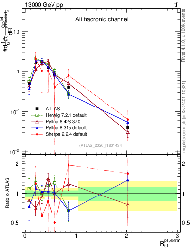 Plot of ej.pt_top.pt in 13000 GeV pp collisions
