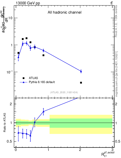 Plot of ej.pt_top.pt in 13000 GeV pp collisions