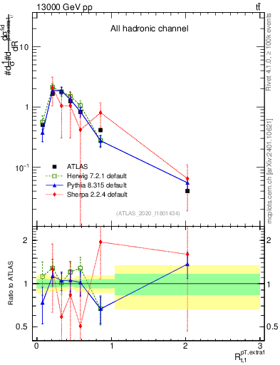 Plot of ej.pt_top.pt in 13000 GeV pp collisions
