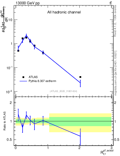 Plot of ej.pt_top.pt in 13000 GeV pp collisions