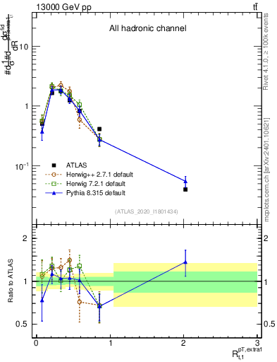 Plot of ej.pt_top.pt in 13000 GeV pp collisions