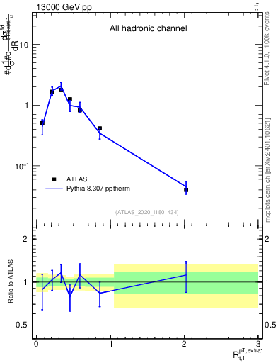 Plot of ej.pt_top.pt in 13000 GeV pp collisions