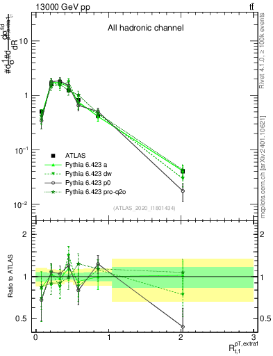 Plot of ej.pt_top.pt in 13000 GeV pp collisions