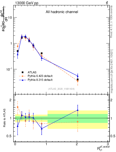 Plot of ej.pt_top.pt in 13000 GeV pp collisions