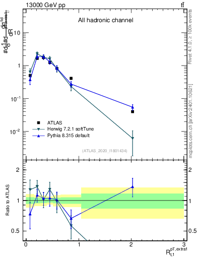 Plot of ej.pt_top.pt in 13000 GeV pp collisions