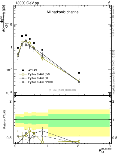 Plot of ej.pt_top.pt in 13000 GeV pp collisions