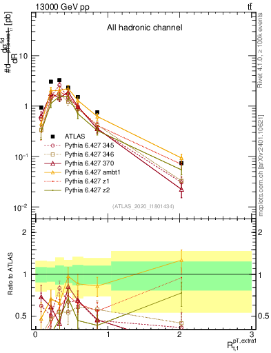 Plot of ej.pt_top.pt in 13000 GeV pp collisions