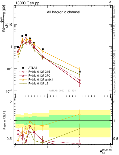 Plot of ej.pt_top.pt in 13000 GeV pp collisions